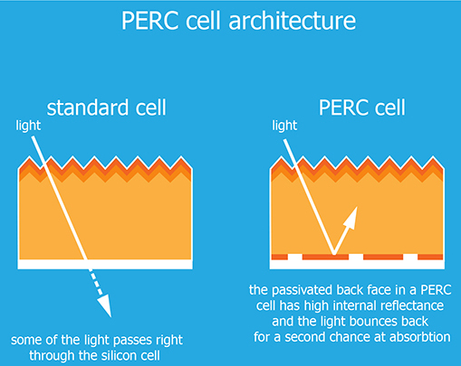 mono-perc technology
मार्किट में सोलर पैनल कितने प्रकार के पाए जाते है?